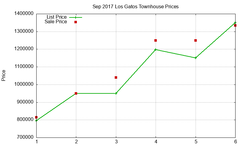 Los Gatos Townhouses Just Sold 2017-09