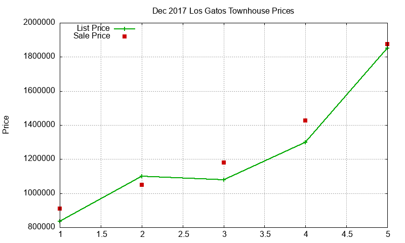 Los Gatos Townhouses Just Sold 2017-12