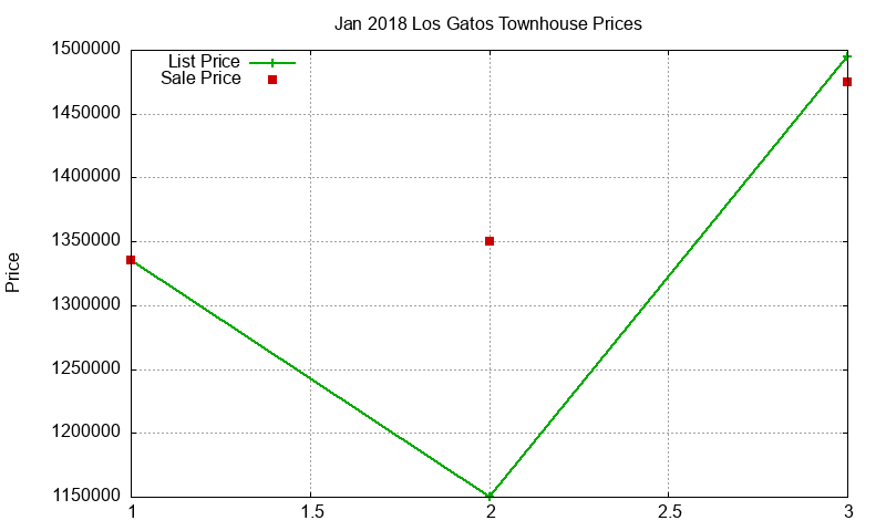 Los Gatos Townhouses Just Sold 2018-01