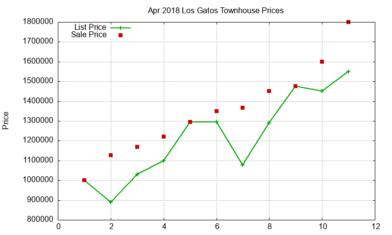 Los Gatos Townhouses Just Sold 2018-04