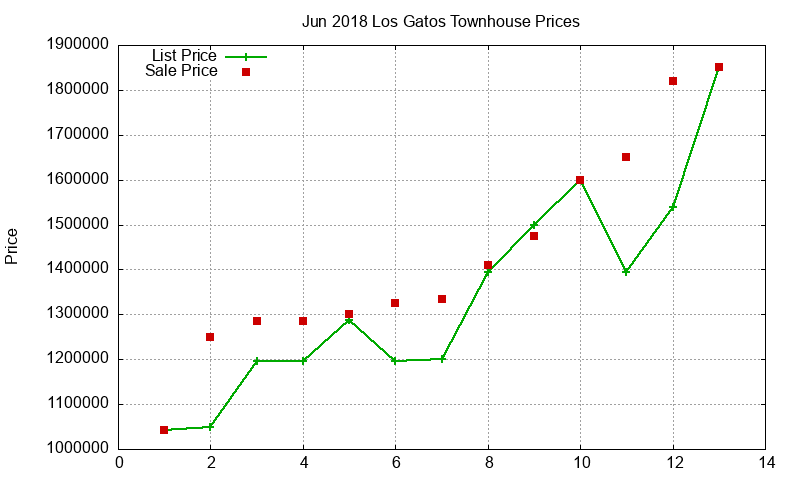 Los Gatos Townhouses Just Sold 2018-06