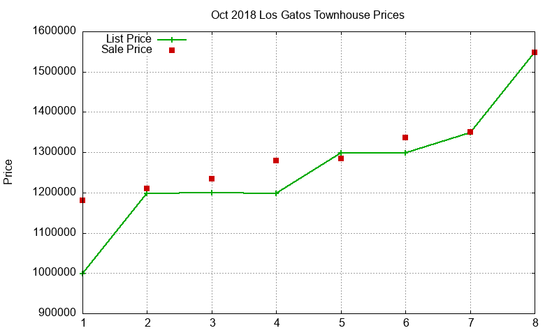 Los Gatos Townhouses Just Sold 2018-10 Los Gatos Townhouses Just Sold 2018-10