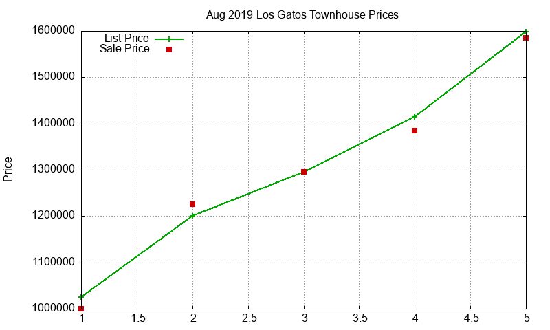 Los Gatos Townhouses Just Sold 2019-08 Los Gatos Townhouses Just Sold 2019-08