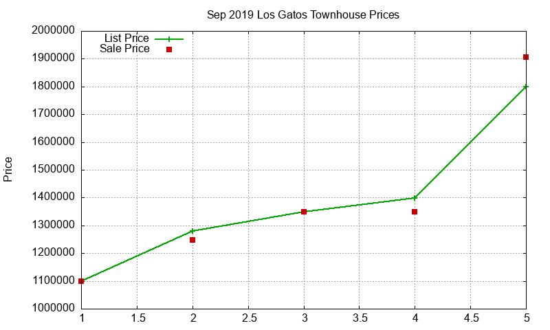 Los Gatos Townhouses Just Sold 2019-09
