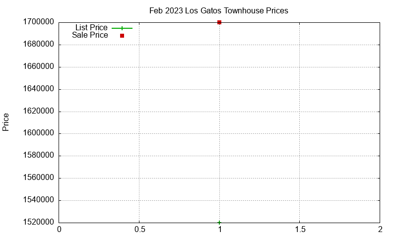 Los Gatos Townhouses Just Sold 2023-02 Los Gatos Townhouses Just Sold 2023-02