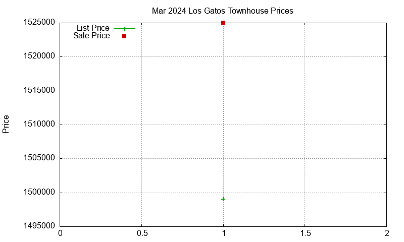 Los Gatos Townhouses Just Sold 2024-03 Los Gatos Townhouses Just Sold 2024-03