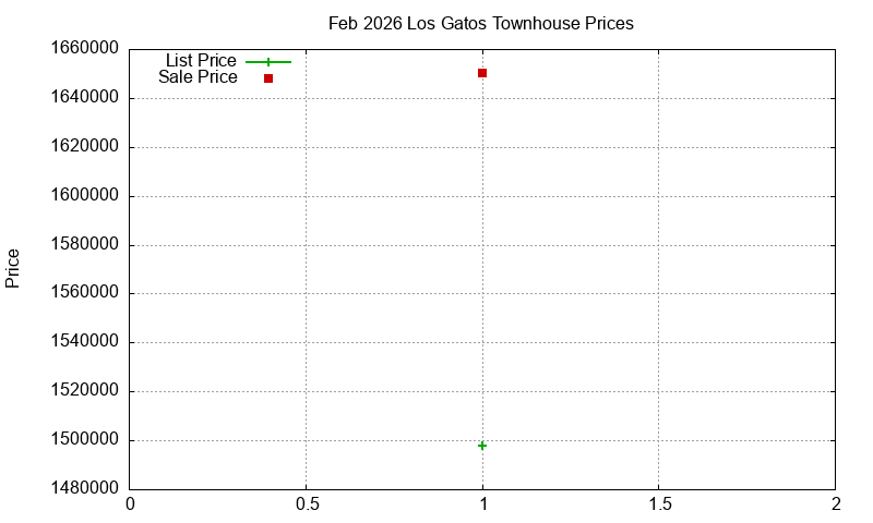 Los Gatos Townhouses Just Sold 2026-02