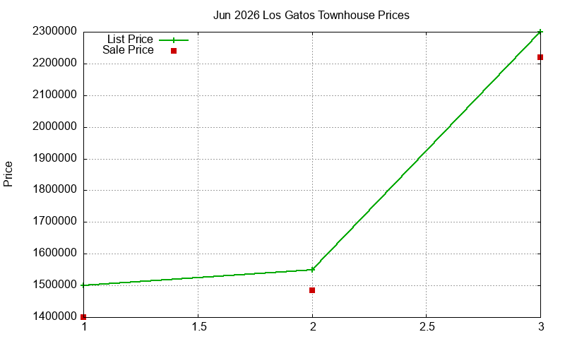 Los Gatos Townhouses Just Sold 2026-06
