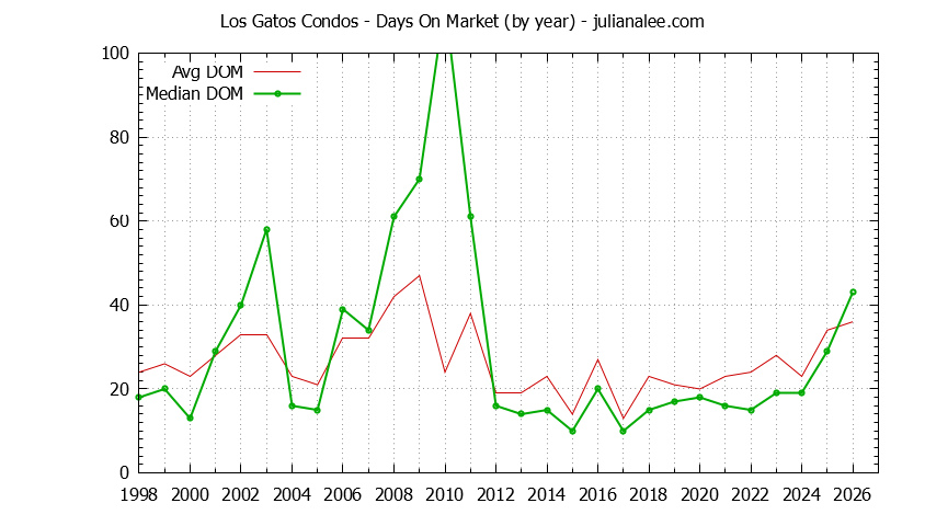 Graph of the Yearly Average Days On Market for Los Gatos Condos - Los Gatos Real Estate Trends