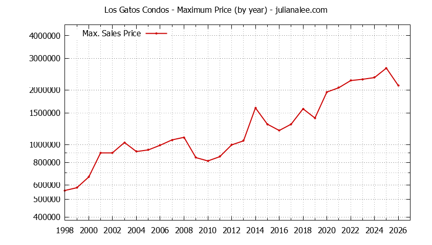 Graph of the Yearly Maximum Price of Los Gatos Condos - Los Gatos Real Estate Trends