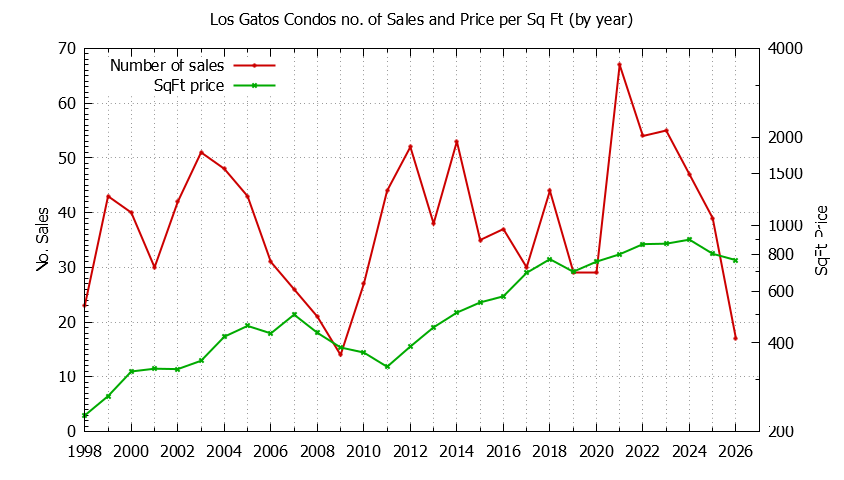 Graph of the Yearly Number of Los Gatos Condos Sold - Los Gatos Real Estate Trends