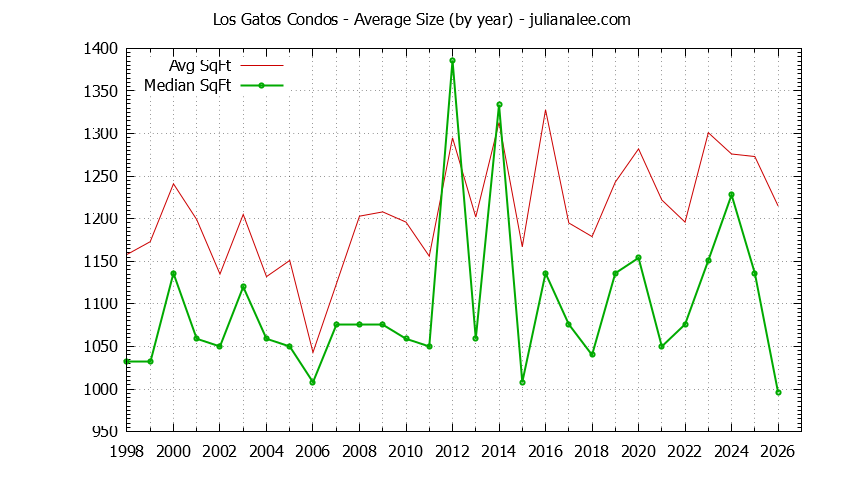 Graph of the Yearly Average Size of Los Gatos Condos Sold - Los Gatos Real Estate Trends