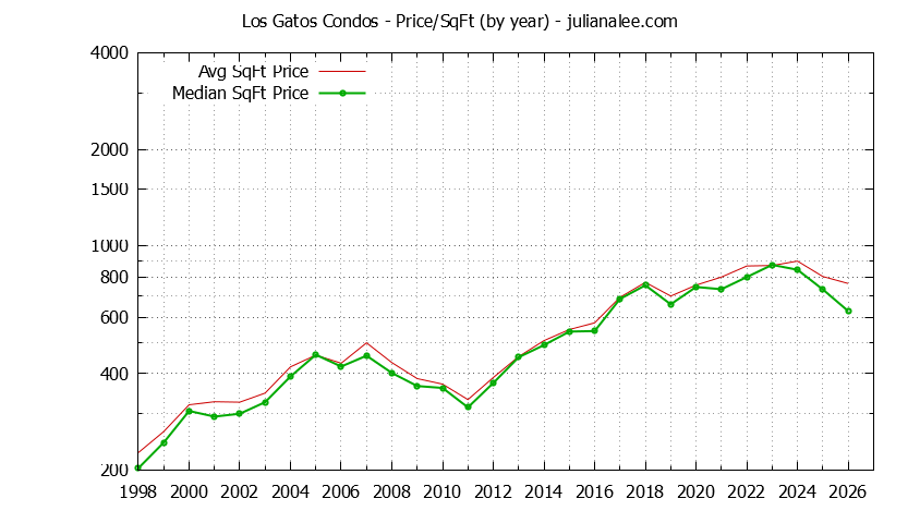 Graph of the Yearly Average Price Per Square Foot for Los Gatos Condos - Los Gatos Real Estate Trends