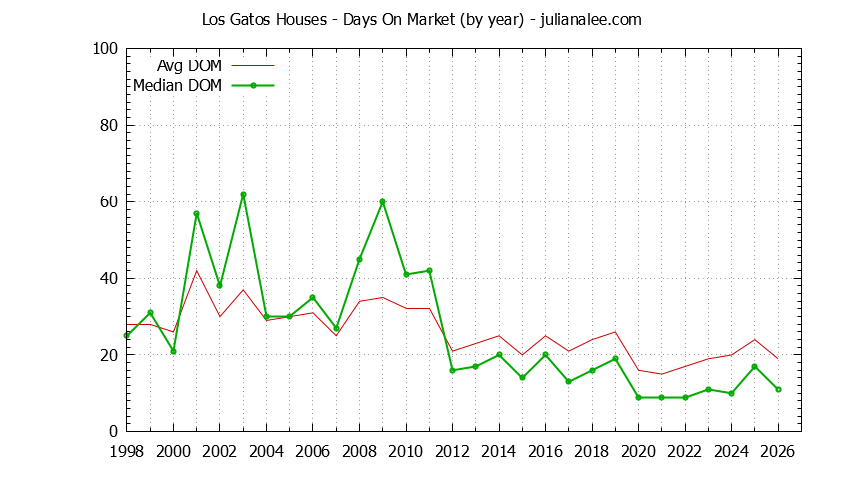 Graph of the Yearly Average Days On Market for Los Gatos Houses - Los Gatos Real Estate Trends