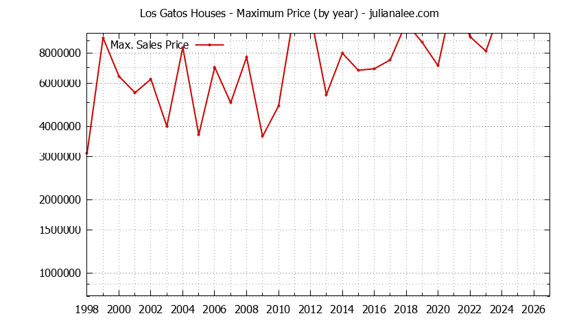 Graph of the Yearly Maximum Price of Los Gatos Houses - Los Gatos Real Estate Trends