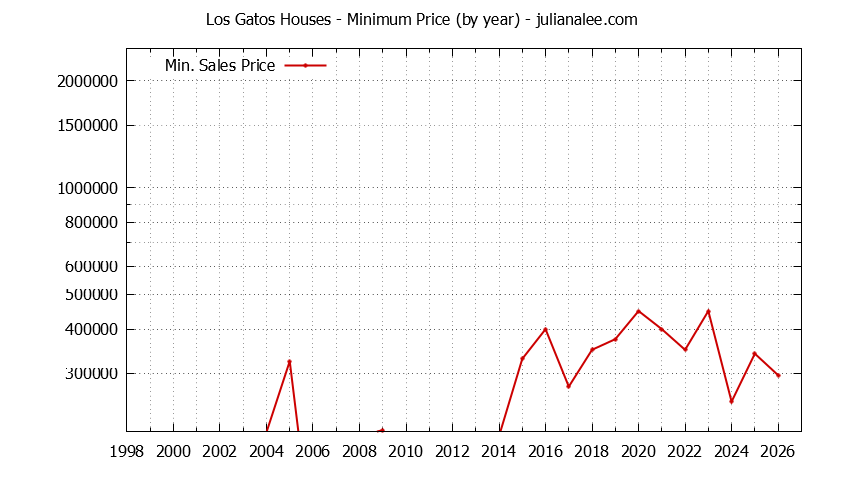 Graph of the Yearly Minimum Price of Los Gatos Houses - Los Gatos Real Estate Trends