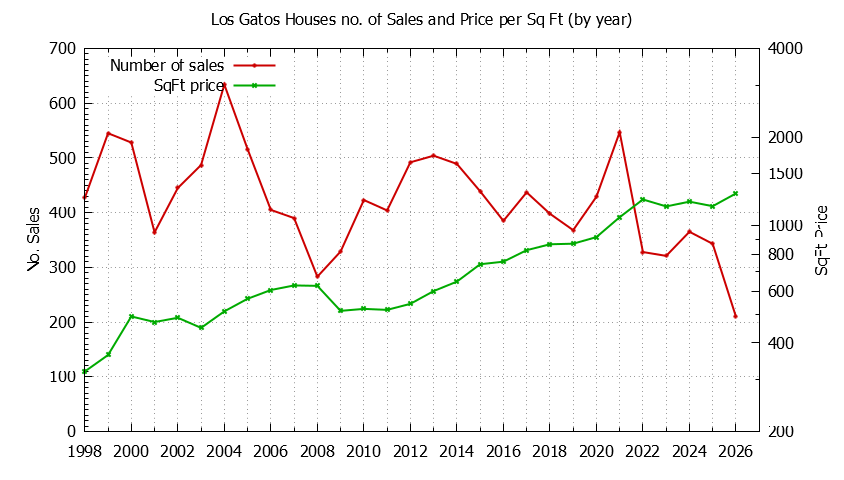Graph of the Yearly Number of Los Gatos Houses Sold - Los Gatos Real Estate Trends