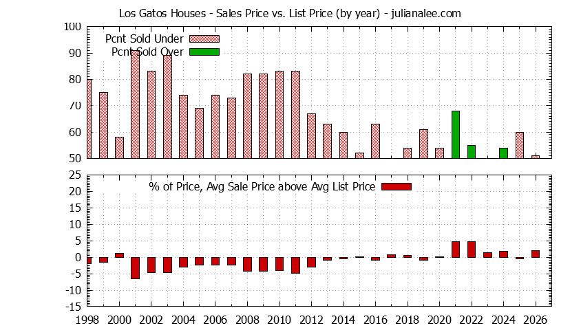 Graph of the Yearly Average Sales Price vs. List Price for Los Gatos Houses - Los Gatos Real Estate Trends