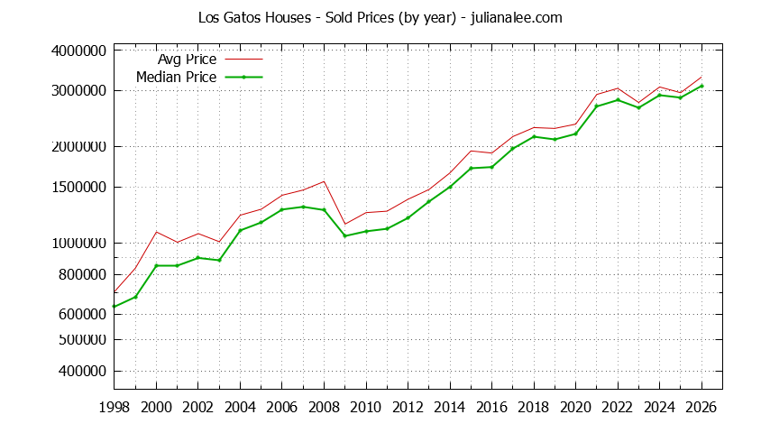 Graph of the Yearly Median and Average Los Gatos Home Prices for Houses - Los Gatos Real Estate Trends