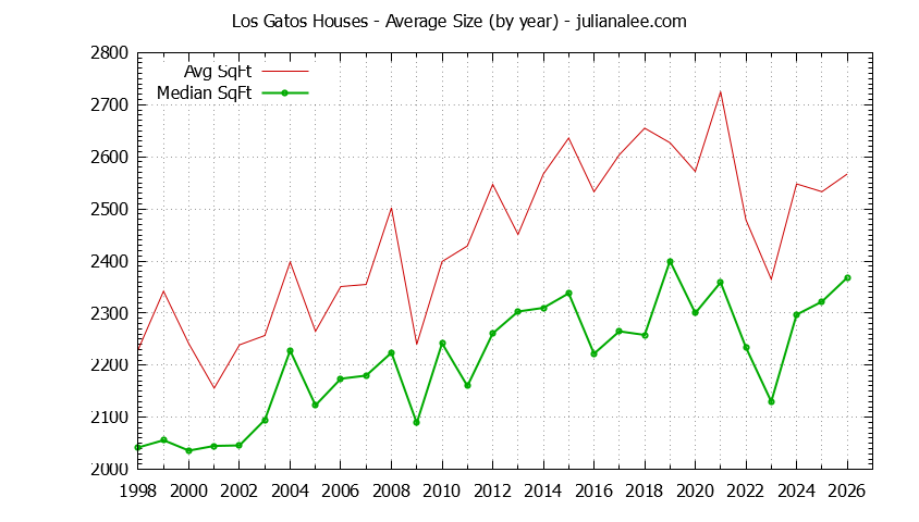 Graph of the Yearly Average Size of Los Gatos Houses Sold - Los Gatos Real Estate Trends