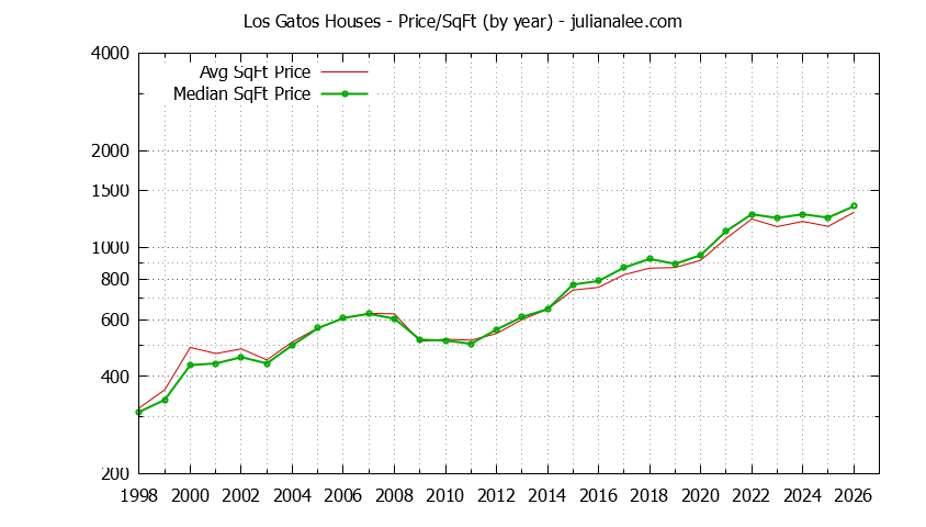 Graph of the Yearly Average Price Per Square Foot for Los Gatos Houses - Los Gatos Real Estate Trends
