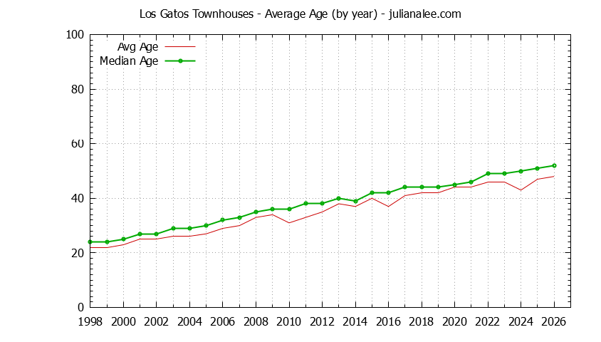Graph of the Yearly Average Age of Los Gatos Townhouses Sold - Los Gatos Real Estate Trends