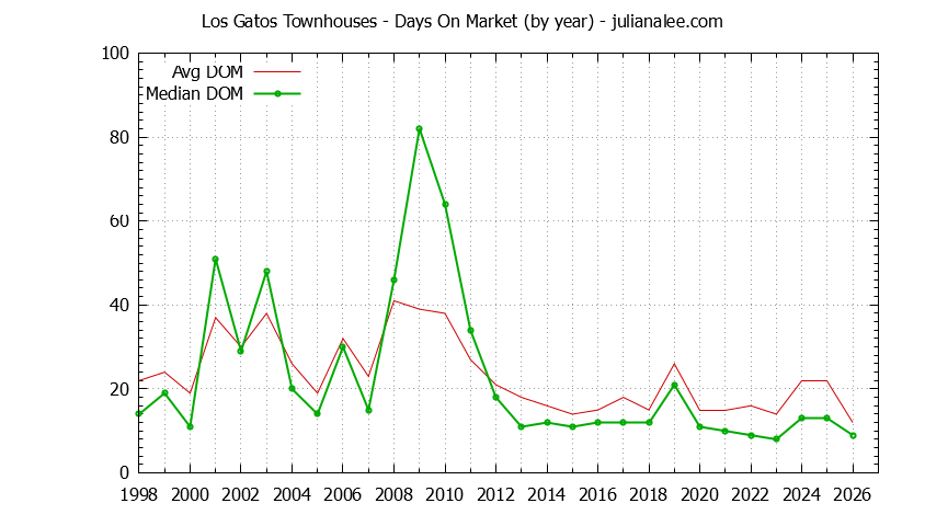 Graph of the Yearly Average Days On Market for Los Gatos Townhouses - Los Gatos Real Estate Trends