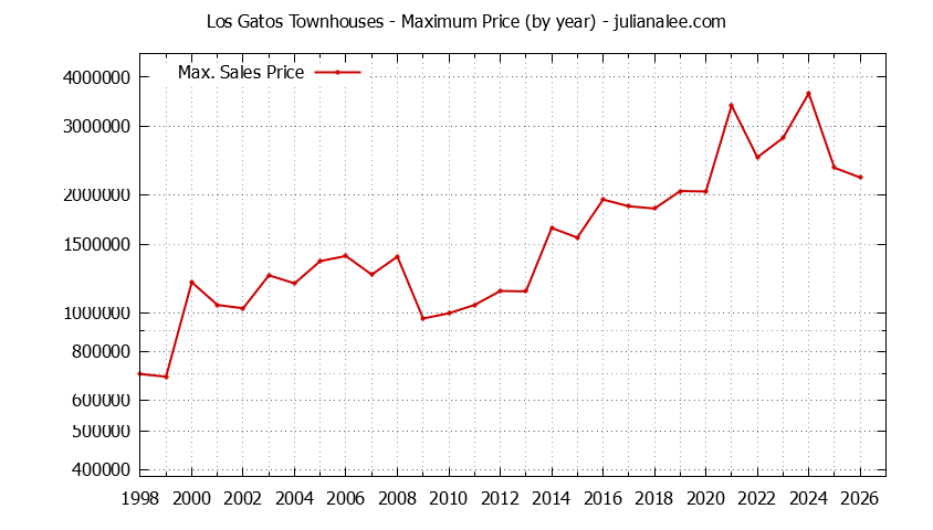 Graph of the Yearly Maximum Price of Los Gatos Townhouses - Los Gatos Real Estate Trends