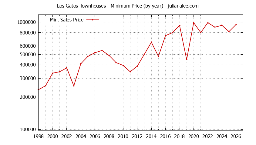 Graph of the Yearly Minimum Price of Los Gatos Townhouses - Los Gatos Real Estate Trends