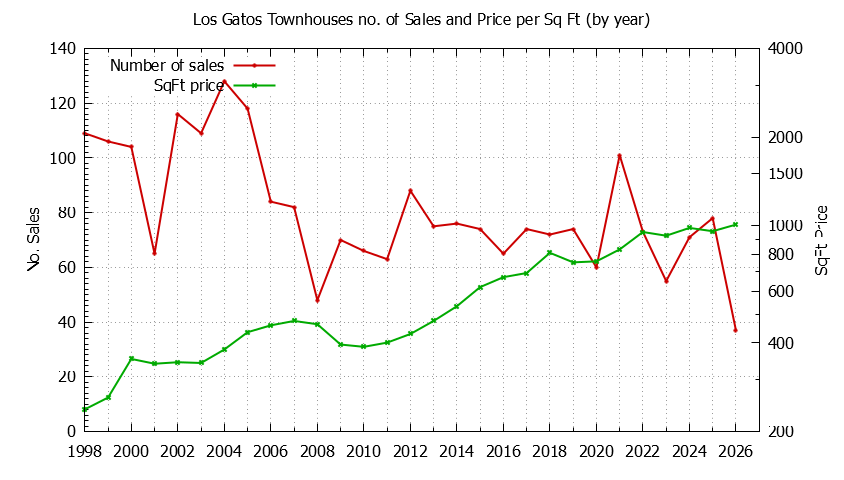 Graph of the Yearly Number of Los Gatos Townhouses Sold - Los Gatos Real Estate Trends