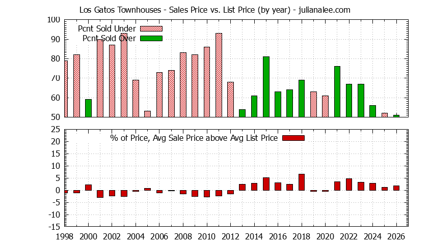 Graph of the Yearly Average Sales Price vs. List Price for Los Gatos Townhouses - Los Gatos Real Estate Trends