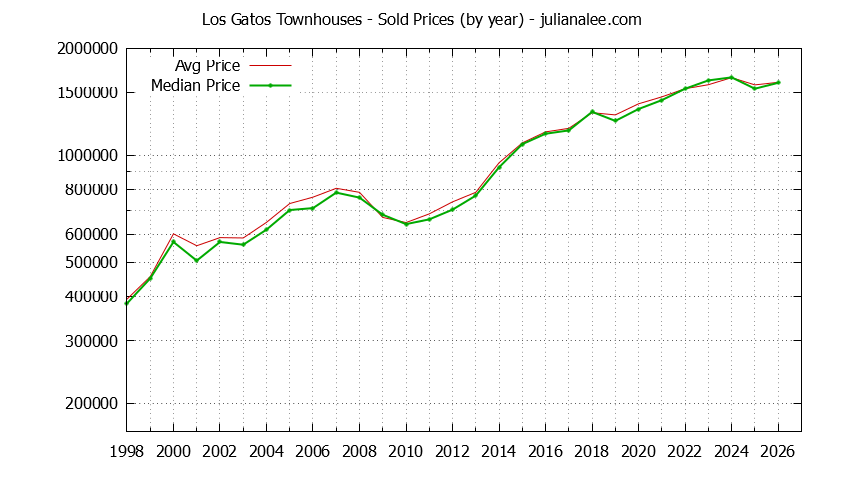 Graph of the Yearly Median and Average Los Gatos Home Prices for Townhouses - Los Gatos Real Estate Trends