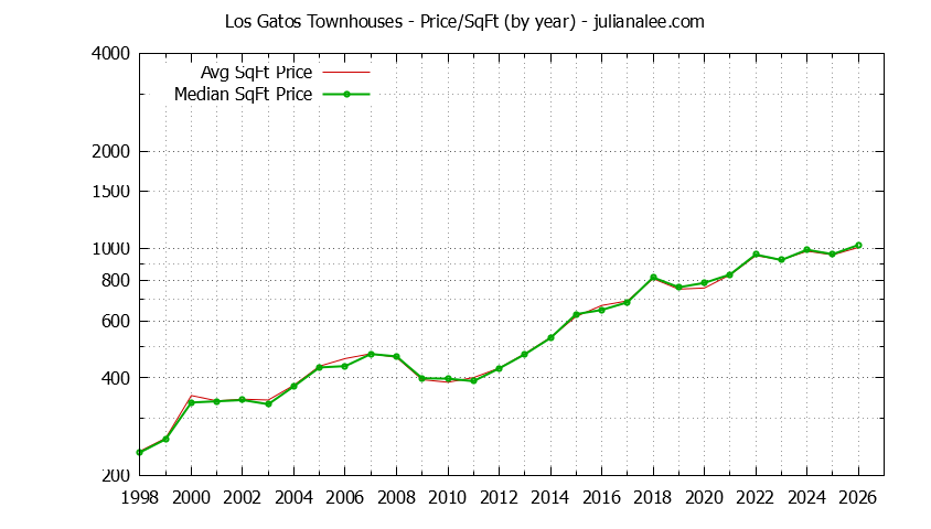 Graph of the Yearly Average Price Per Square Foot for Los Gatos Townhouses - Los Gatos Real Estate Trends