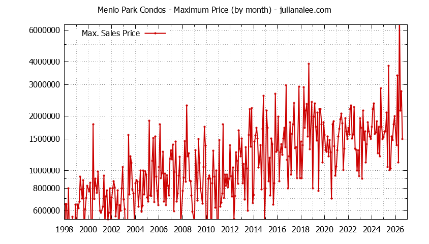 Graph of the Monthly Maximum Price of Menlo Park Condos - Menlo Park Real Estate Trends