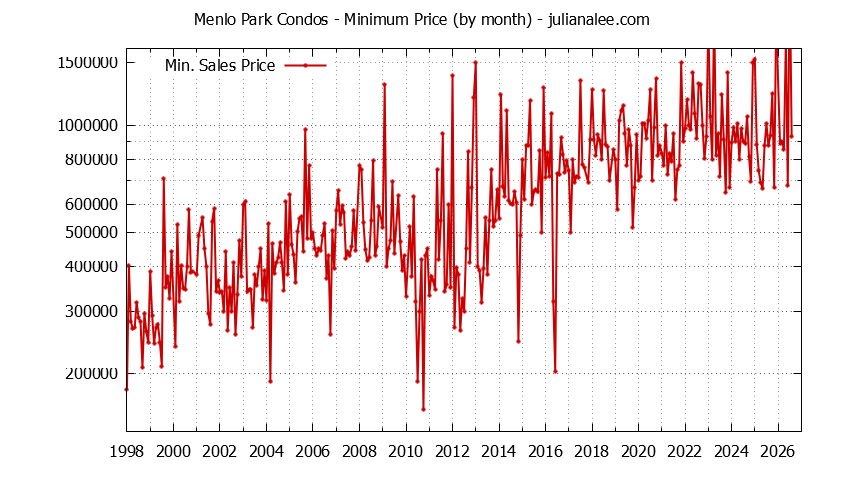 Graph of the Monthly Minimum Price of Menlo Park Condos - Menlo Park Real Estate Trends