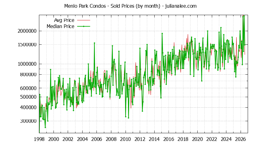 Graph of the Monthly Median and Average Menlo Park Home Prices for Condos - Menlo Park Real Estate Trends