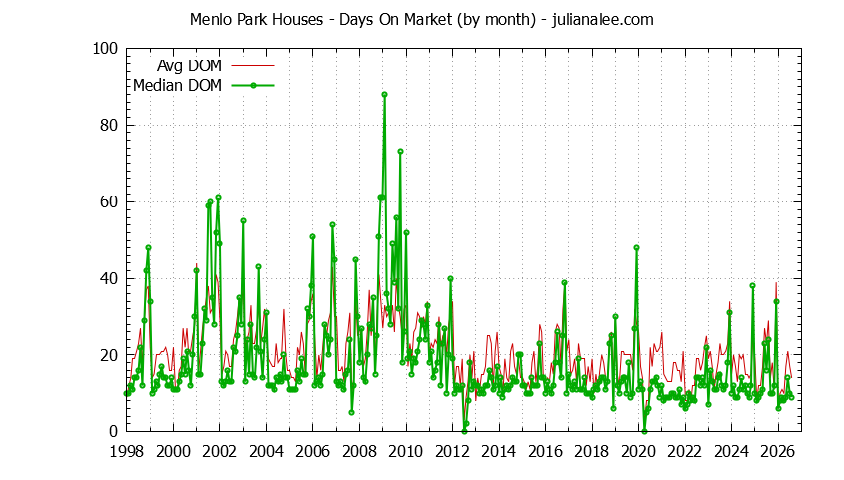 Graph of the Monthly Average Days On Market for Menlo Park Houses - Menlo Park Real Estate Trends