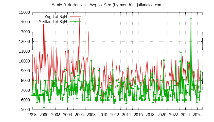 Graph of the Monthly Average Lot Size of Menlo Park Houses Sold - Menlo Park Real Estate Trends