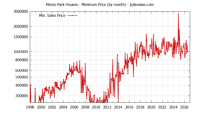 Graph of the Monthly Minimum Price of Menlo Park Houses - Menlo Park Real Estate Trends