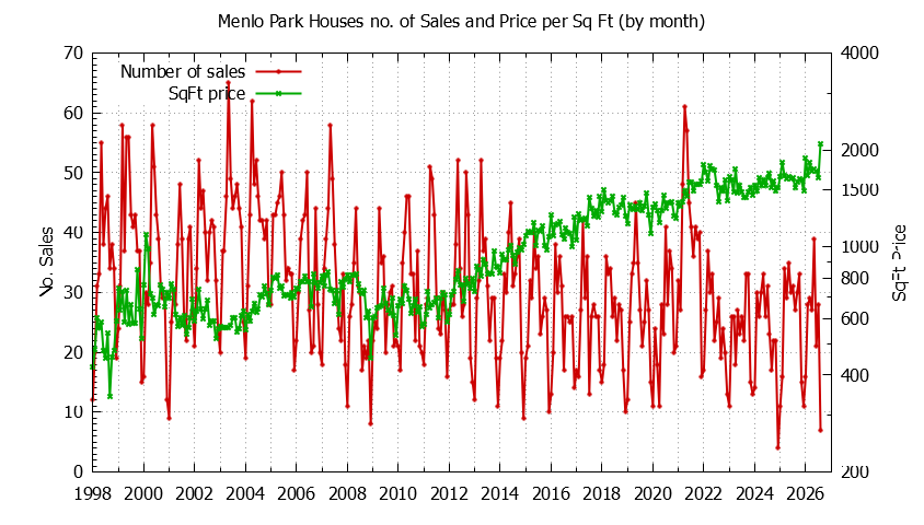 Graph of the Monthly Number of Menlo Park Houses Sold - Menlo Park Real Estate Trends