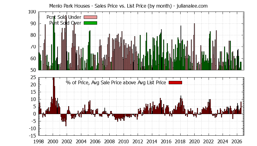 Graph of the Monthly Average Sales Price vs. List Price for Menlo Park Houses - Menlo Park Real Estate Trends