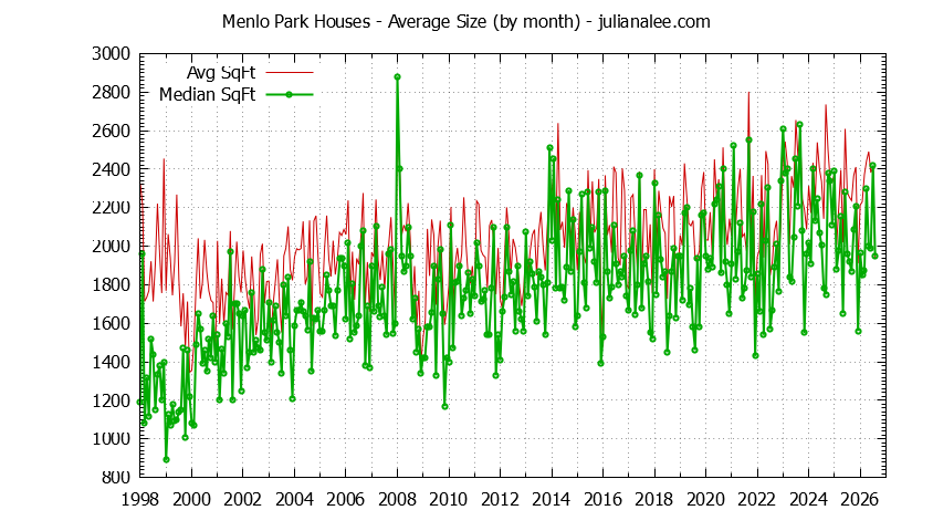 Graph of the Monthly Average Size of Menlo Park Houses Sold - Menlo Park Real Estate Trends