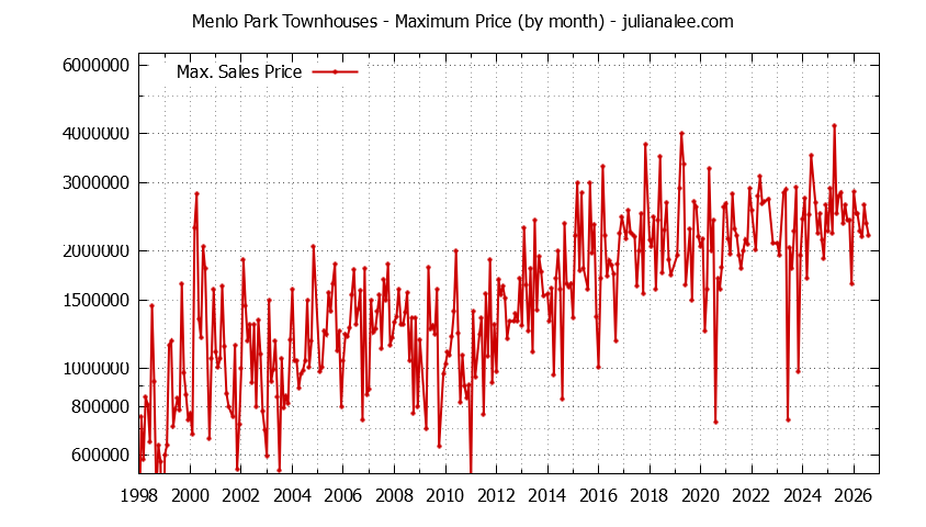 Graph of the Monthly Maximum Price of Menlo Park Townhouses - Menlo Park Real Estate Trends