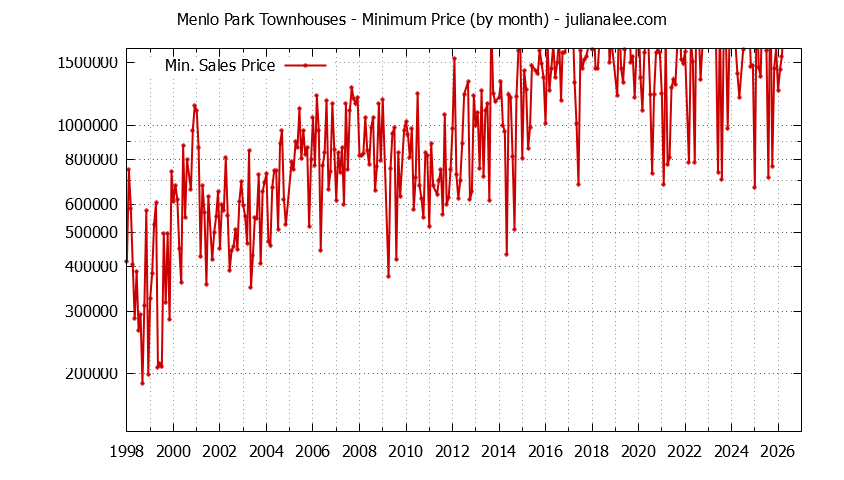 Graph of the Monthly Minimum Price of Menlo Park Townhouses - Menlo Park Real Estate Trends