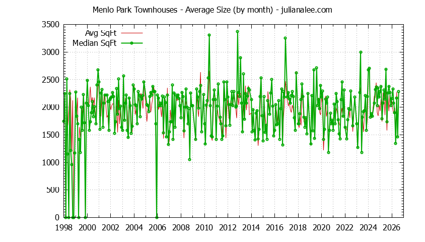 Graph of the Monthly Average Size of Menlo Park Townhouses Sold - Menlo Park Real Estate Trends