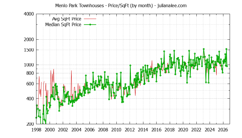 Graph of the Monthly Average Price Per Square Foot for Menlo Park Townhouses - Menlo Park Real Estate Trends
