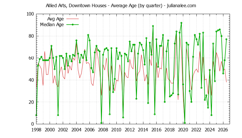 Quarterly Average Age of Allied Arts, Downtown Houses Sold Graph of the Quarterly Average Age of Allied Arts, Downtown Houses Sold