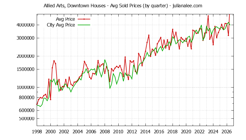 Quarterly Average Price of a Allied Arts, Downtown Home Quarterly Average Price of a Allied Arts, Downtown Home