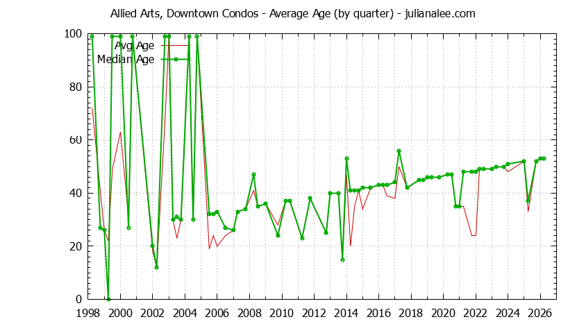 Quarterly Average Age of Allied Arts, Downtown Condos Sold Graph of the Quarterly Average Age of Allied Arts, Downtown Condos Sold