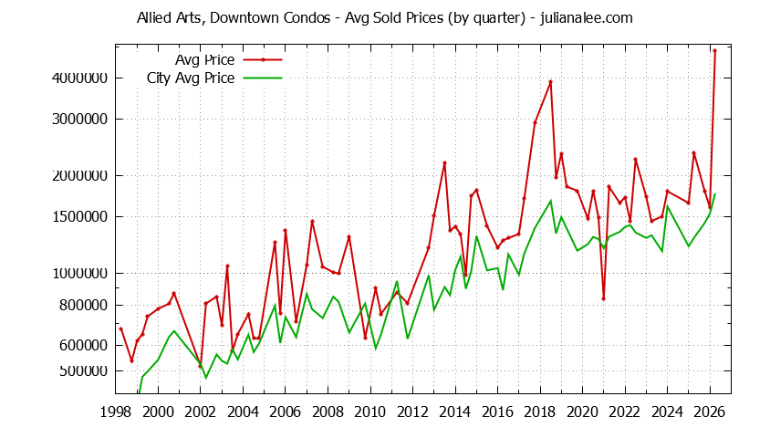 Quarterly Average Price of Allied Arts, Downtown vs. Menlo Park Condos Sold Graph of the Quarterly Average Price of Allied Arts, Downtown vs. Menlo Park Condos Sold